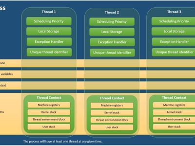 What is the difference between a process and a thread?