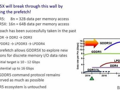 What does GDDR stand for in GDDR5 or GDDR6?