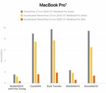 Which operating system is known for its optimized performance on Apple hardware?