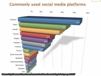 What trend involves using social media platforms for direct selling?