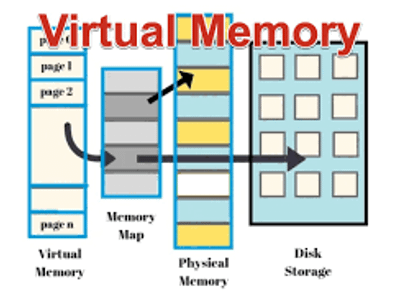 What is virtual memory primarily used for?