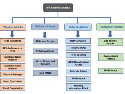 What is a key concern regarding IoT security?