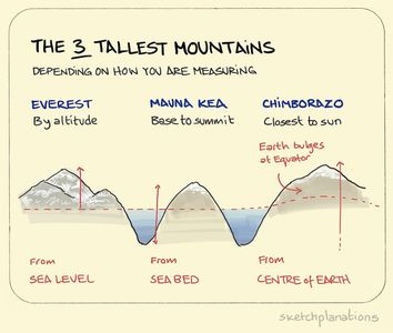 Which mountain is the tallest on Earth?