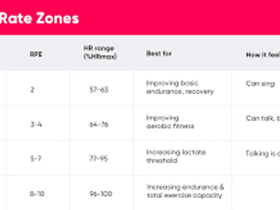 What percentage of your maximum heart rate is recommended for moderate exercise?