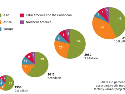 What is the world's current estimated population?