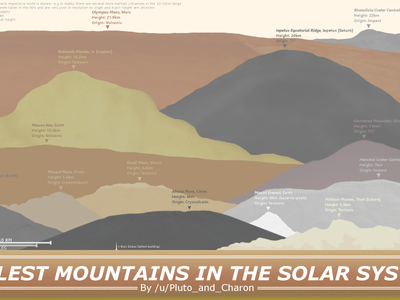 What is the peak of the biggest mountain in the solar system?