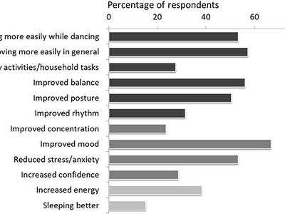 Which of the following is not a social benefit of dancing?