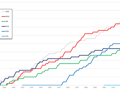 Which team has won the most Six Nations (previously Five Nations) Championships?