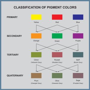 Which of the following is not a primary color?