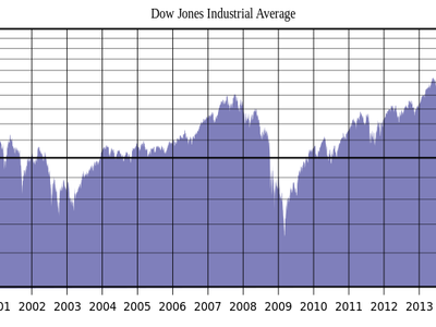 What is the Dow Jones Industrial Average?