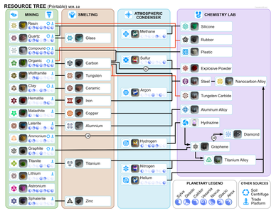 What is the primary resource in most real-time strategy games?