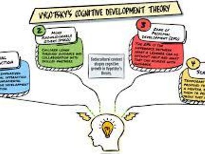 Which is a key factor in Vygotsky's theory of cognitive development?