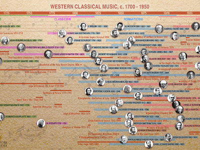 Which musical period succeeded the Baroque period?