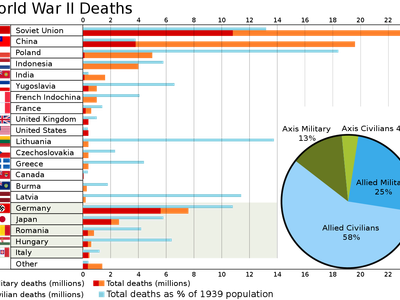 Which country suffered the most casualties during World War II?