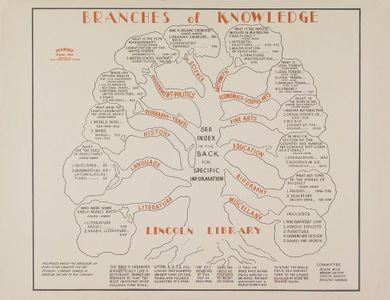 Which of the following is not one of the branches of knowledge?