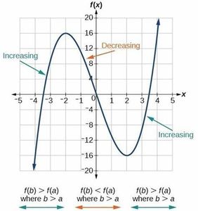 What is the name of the point where the maximum or minimum value of a function occurs?