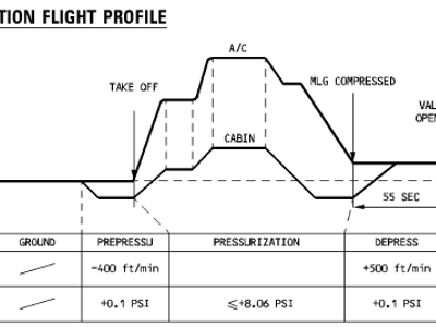 What helps regulate cabin pressure during a flight?