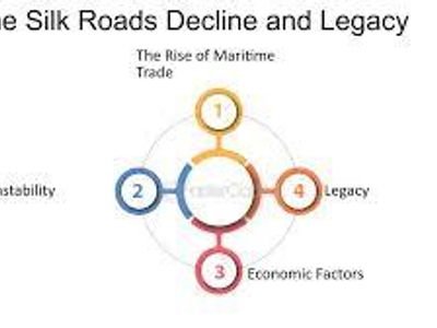 What was the main reason for the decline of the Silk Road?