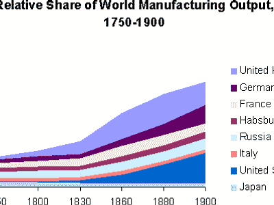 Which social class saw a rise in prominence during the Industrial Revolution?