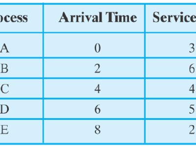 Which scheduling algorithm is commonly used in real-time operating systems?