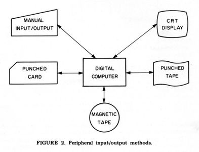 What is a common example of an input peripheral?