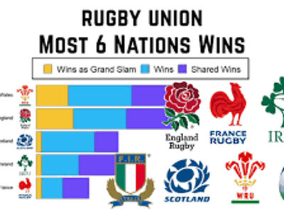 Which team won the most Six Nations Championships?