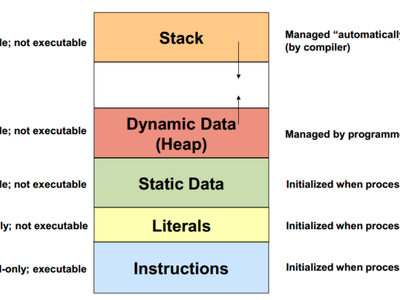 Which memory allocation algorithm divides memory into fixed-sized partitions to accommodate processes?