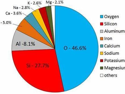 Which element is not a component of magma?