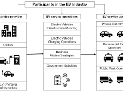 What is a primary appeal of electric SUVs?