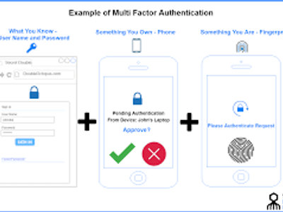 What is multi-factor authentication?