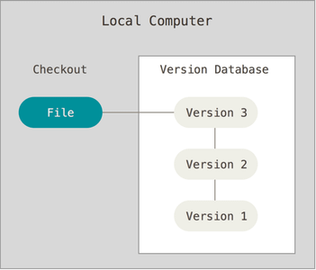 Which of the following is not a version control system?