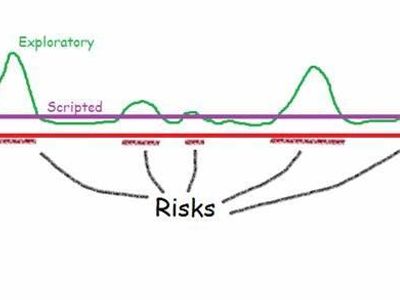 What is exploratory testing?