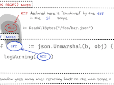 What is the keyword used to declare a variable in Go?