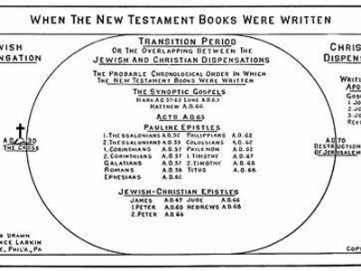 Which of these is not a gospel in the New Testament?