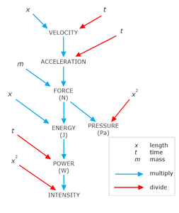 What is the SI unit of Force?