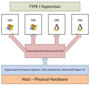 In hardware virtualization, what does the hypervisor manage?