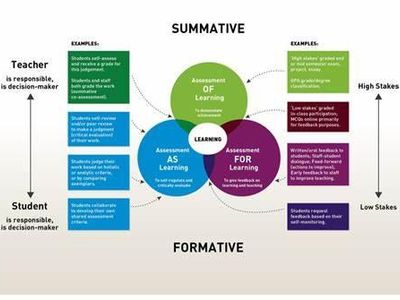 What is a common way to assess learning in online courses?