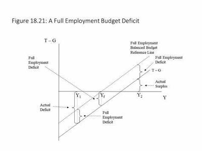 What does a budget deficit indicate?