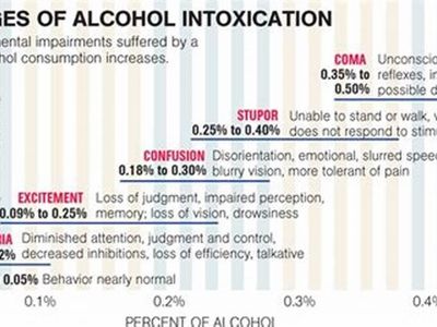 Which of the following is a sign of alcohol poisoning?