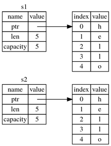 Which keyword is used to define a new function in Rust?