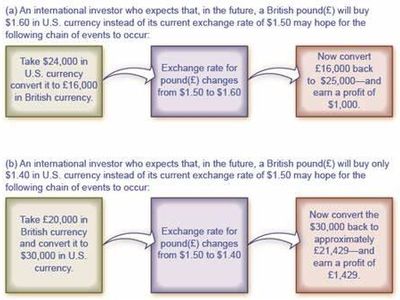 Which market involves the exchange of currencies between countries?