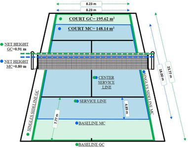 What is the distance between the baseline and the service line in a tennis court?