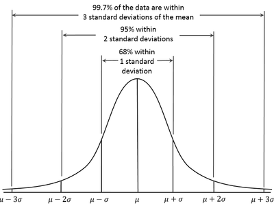 What is standard deviation?