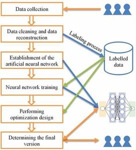 What do you call the process of an AI system improving its performance without human intervention?