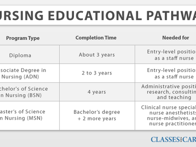 How many years did it take me to complete my degree?