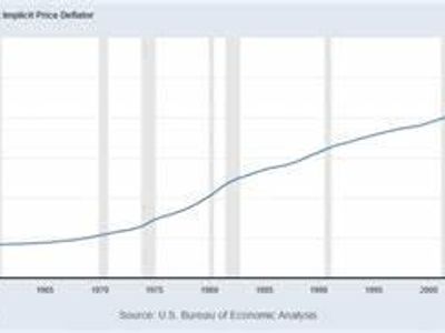 Which of the following is a characteristic of deflation?