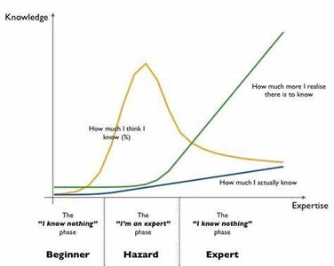 What type of loop is used when you know how many times you want to loop?