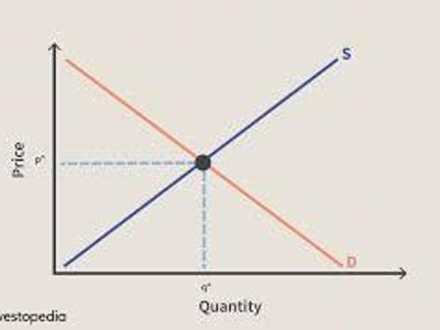 What is an equilibrium price?