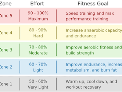 What is the formula for estimating maximum heart rate?