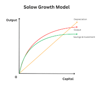 What does the Solow Growth Model emphasize?